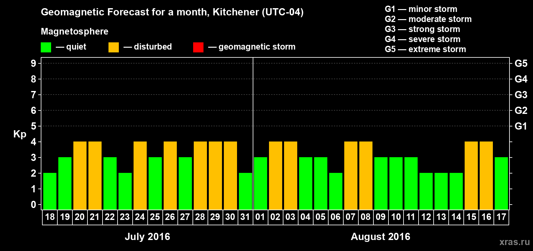 Forecast of the daily maximal value of geomagnetic index Kp for <b>1 month</b> (31 days) <b>from Jul 18, 2016 to Aug 17, 2016</b>