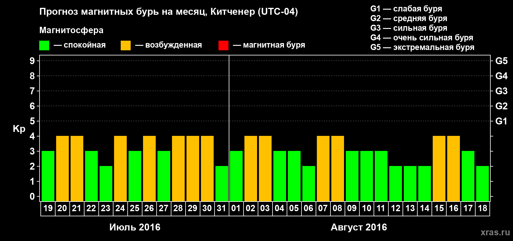 Прогноз максимального суточного геомагнитного индекса&nbsp;Kp на <b>1 месяц</b> (31 день) <b>с 19 июля по 18 августа 2016 г</b>