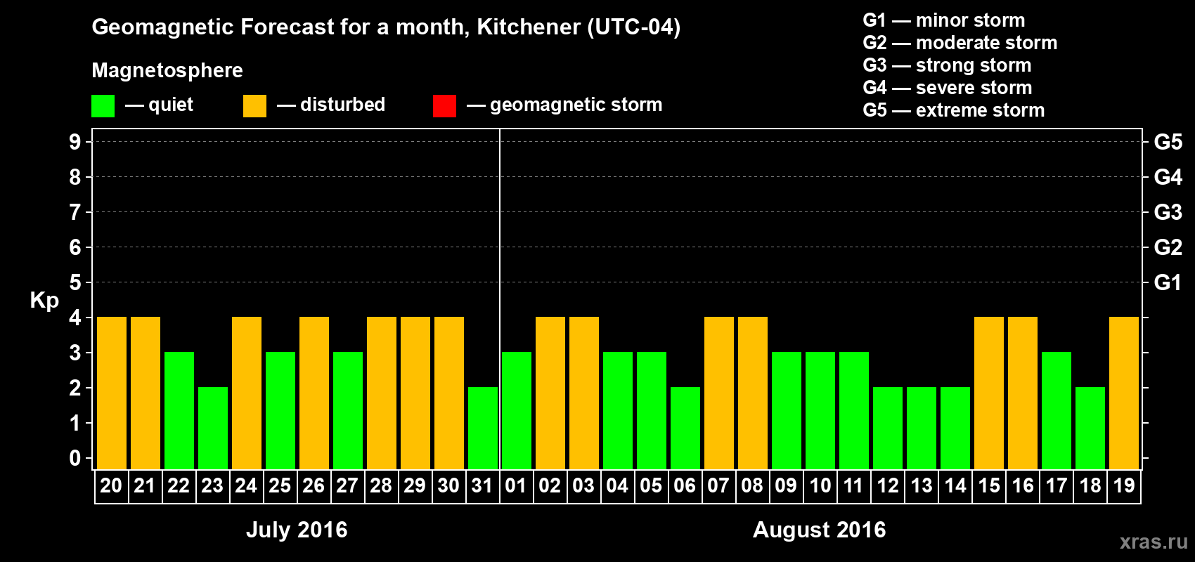 Forecast of the daily maximal value of geomagnetic index Kp for <b>1 month</b> (31 days) <b>from Jul 20, 2016 to Aug 19, 2016</b>