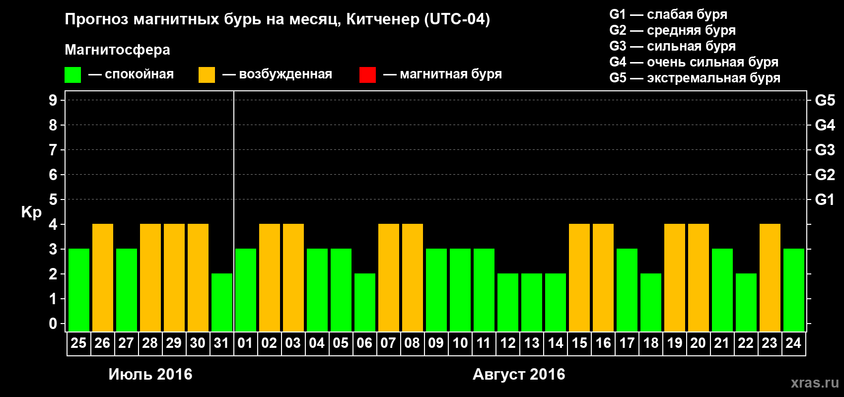 Прогноз максимального суточного геомагнитного индекса Kp на <b>1 месяц</b> (31 день) <b>с 25 июля по 24 августа 2016 г</b>