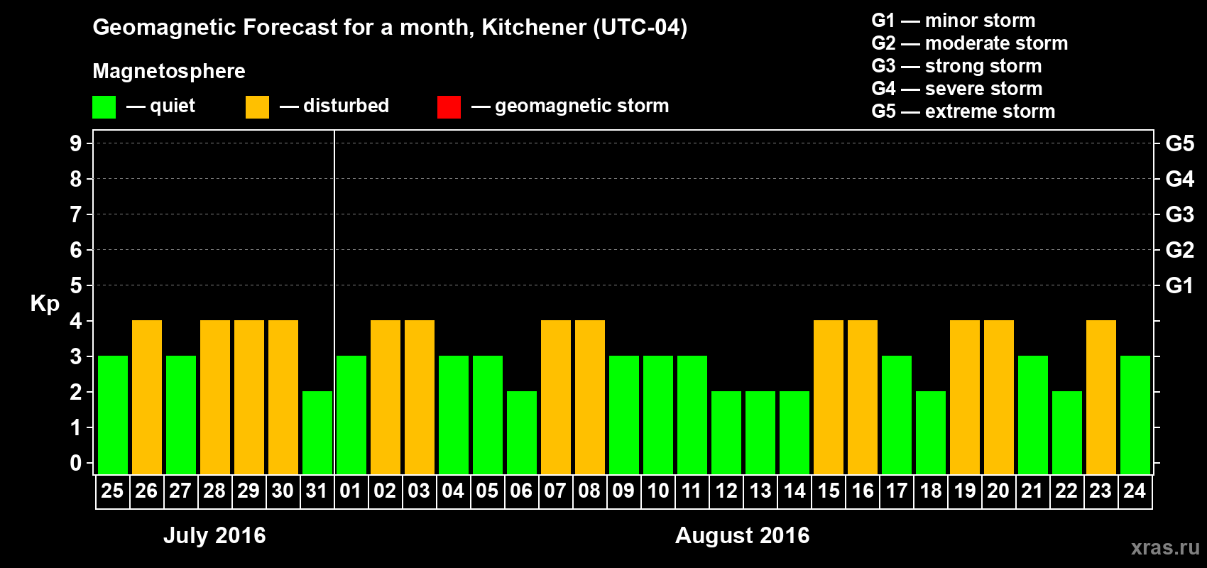 Forecast of the daily maximal value of geomagnetic index Kp for <b>1 month</b> (31 days) <b>from Jul 25, 2016 to Aug 24, 2016</b>