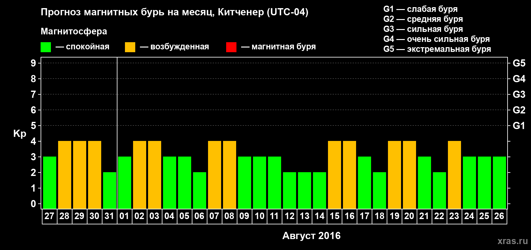 Прогноз максимального суточного геомагнитного индекса&nbsp;Kp на <b>1 месяц</b> (31 день) <b>с 27 июля по 26 августа 2016 г</b>