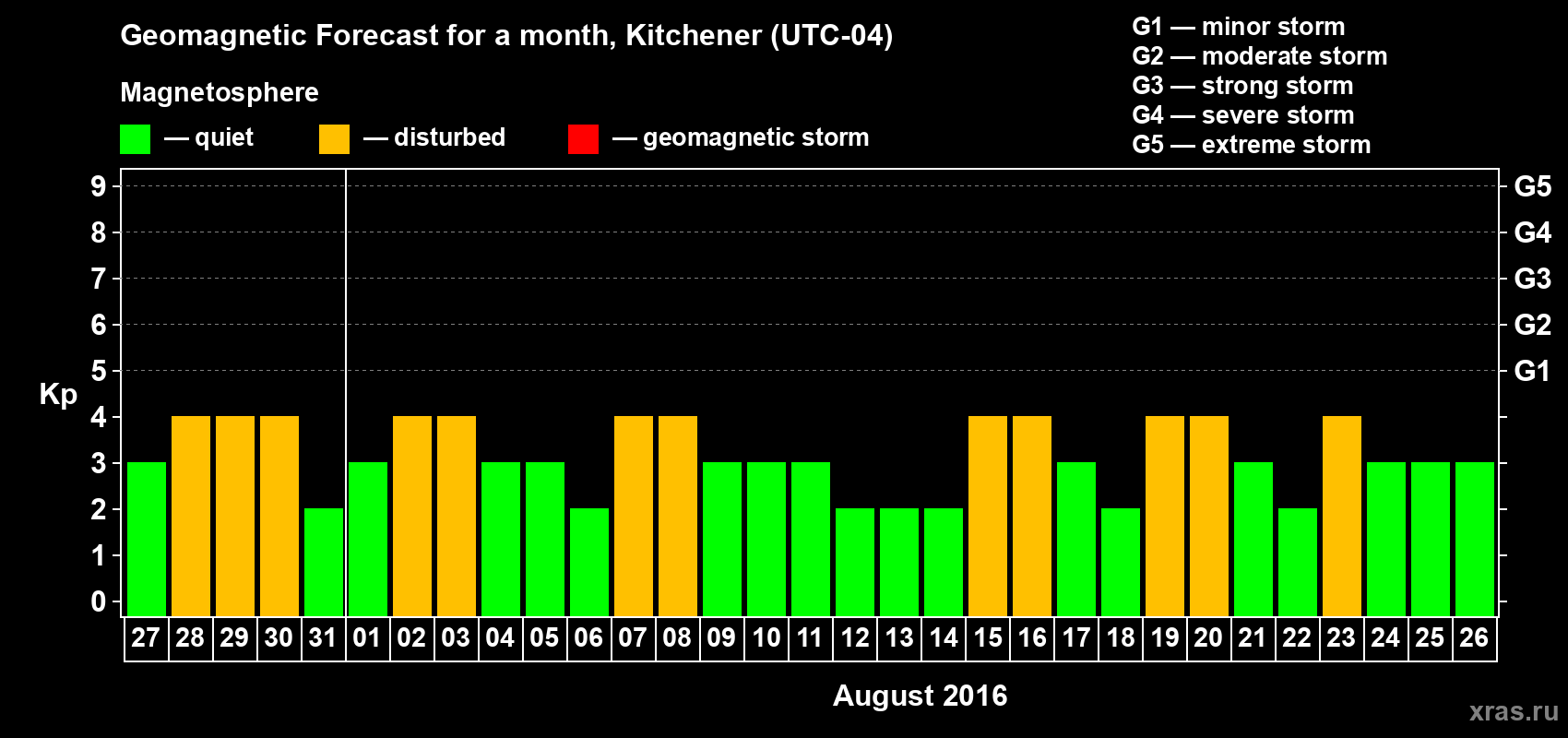Forecast of the daily maximal value of geomagnetic index Kp for <b>1 month</b> (31 days) <b>from Jul 27, 2016 to Aug 26, 2016</b>