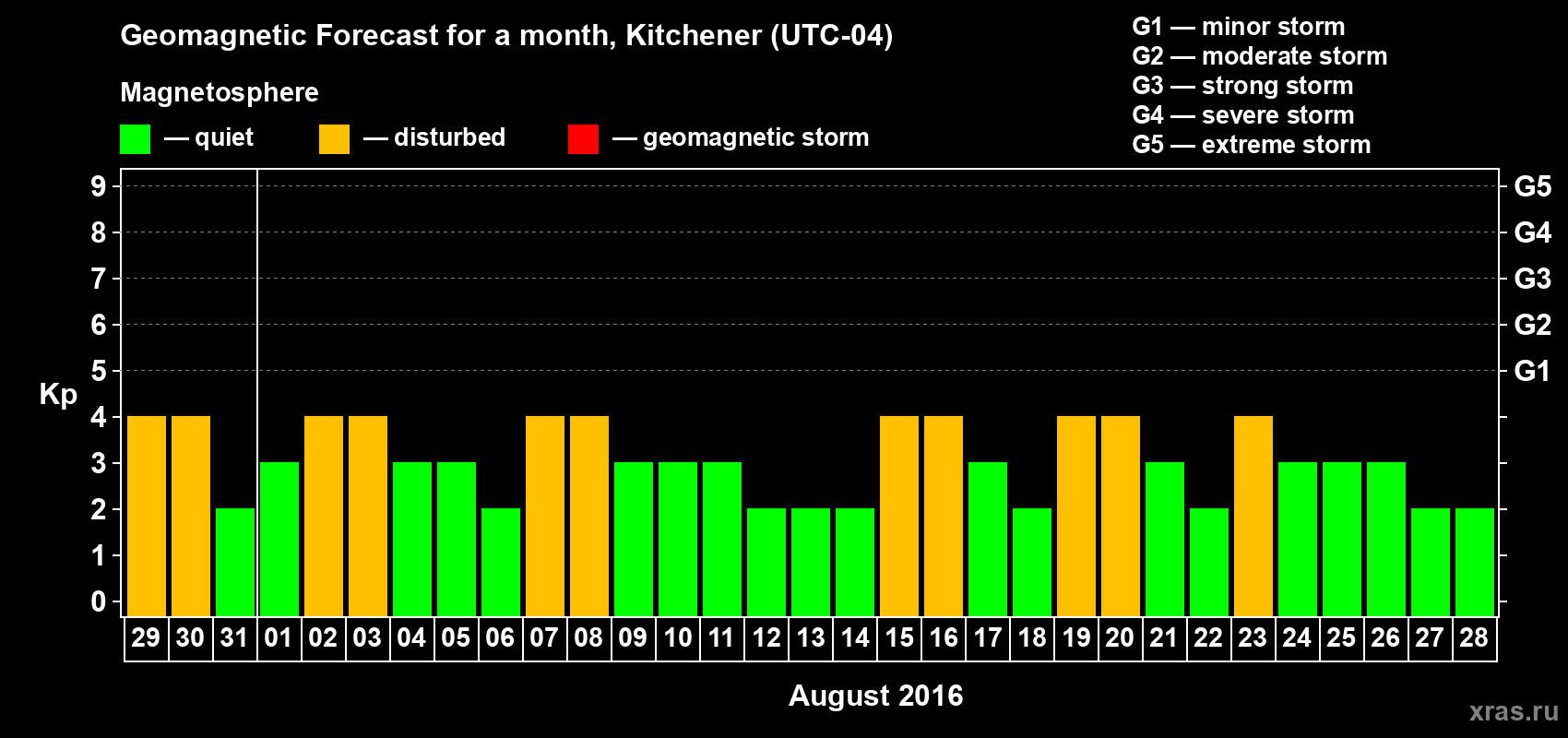 Forecast of the daily maximal value of geomagnetic index Kp for <b>1 month</b> (31 days) <b>from Jul 29, 2016 to Aug 28, 2016</b>