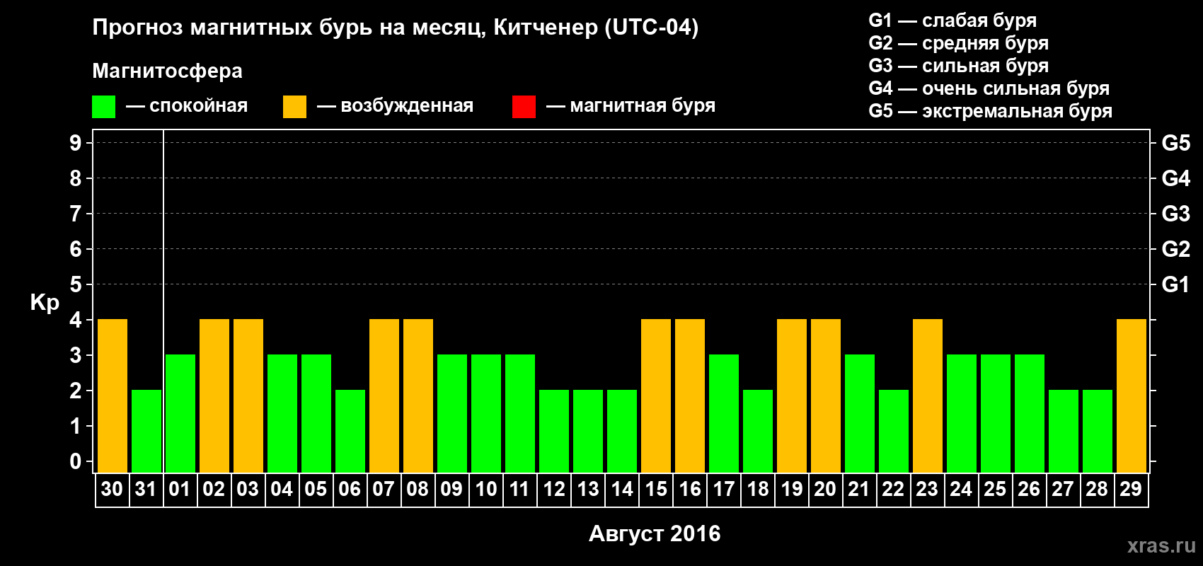 Прогноз максимального суточного геомагнитного индекса&nbsp;Kp на <b>1 месяц</b> (31 день) <b>с 30 июля по 29 августа 2016 г</b>