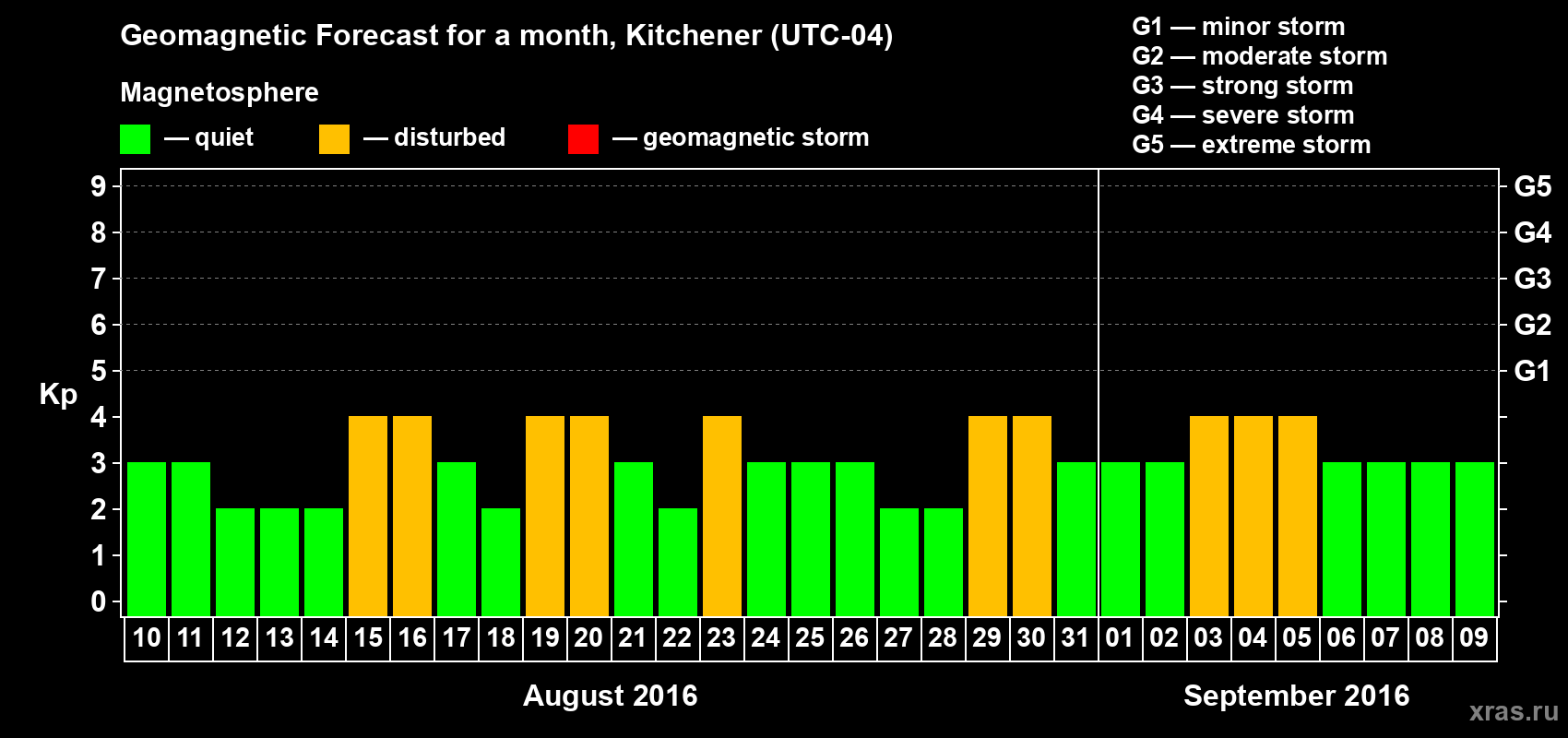 Forecast of the daily maximal value of geomagnetic index&nbsp;Kp for <b>1 month</b> (31 days) <b>from Aug 10, 2016 to Sep 09, 2016</b>