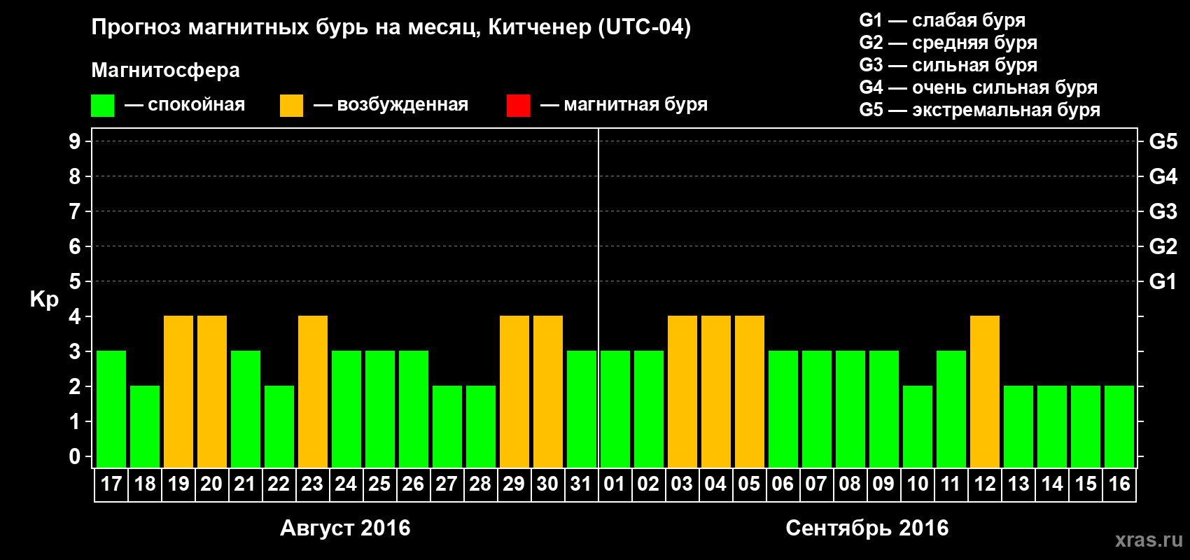 Прогноз максимального суточного геомагнитного индекса&nbsp;Kp на <b>1 месяц</b> (31 день) <b>с 17 августа по 16 сентября 2016 г</b>