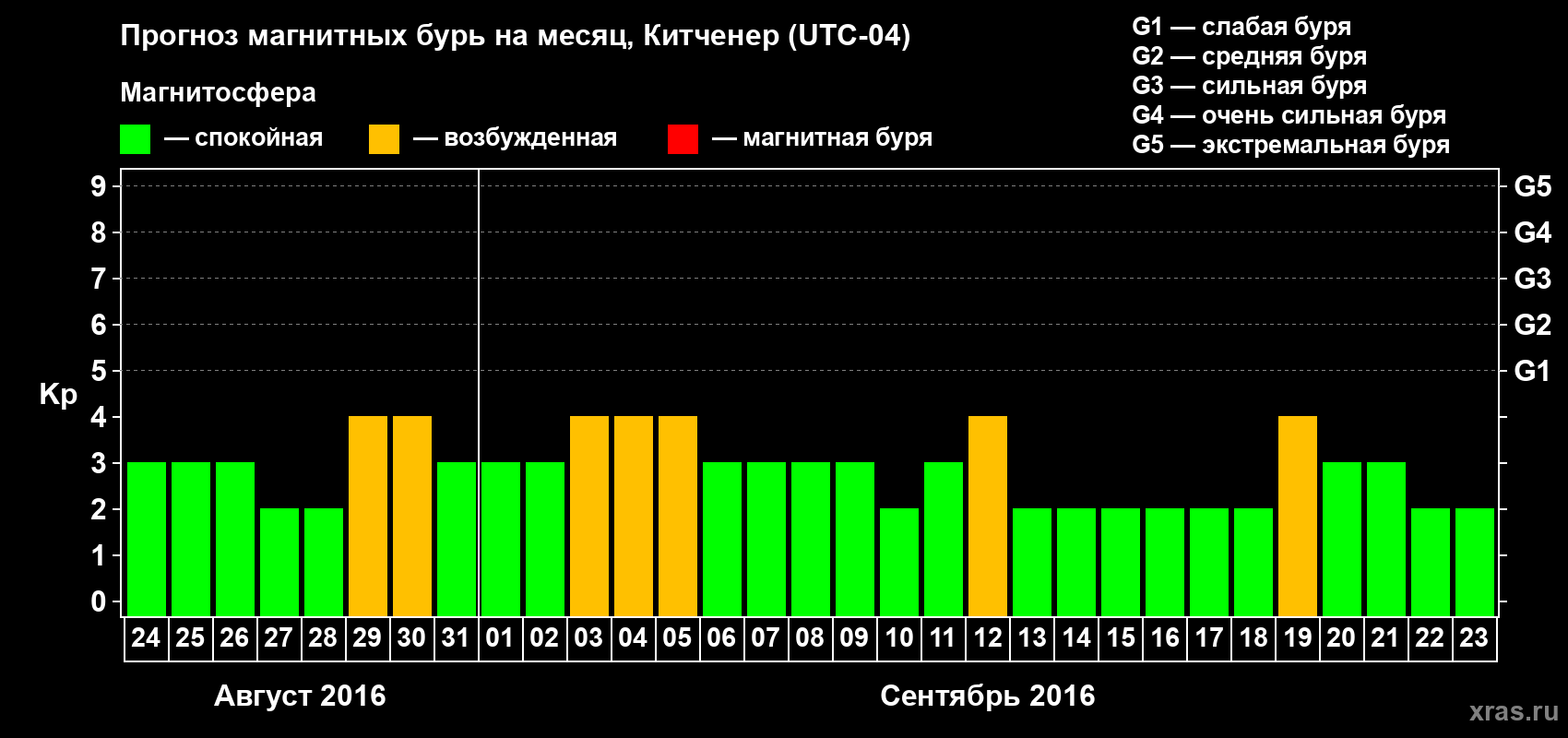 Прогноз максимального суточного геомагнитного индекса&nbsp;Kp на <b>1 месяц</b> (31 день) <b>с 24 августа по 23 сентября 2016 г</b>