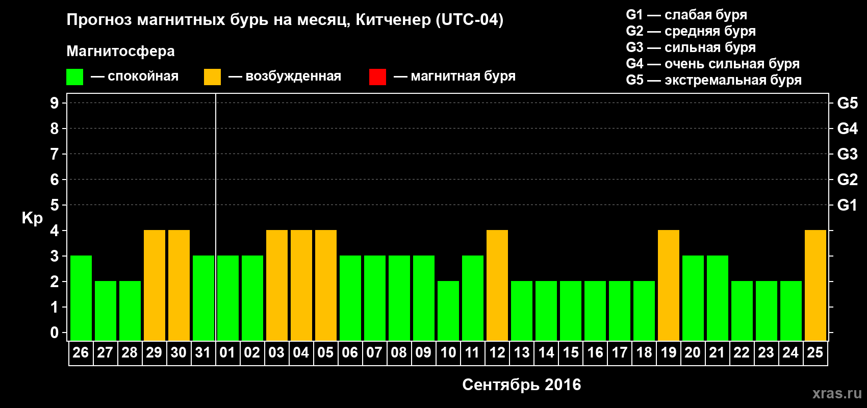 Прогноз максимального суточного геомагнитного индекса&nbsp;Kp на <b>1 месяц</b> (31 день) <b>с 26 августа по 25 сентября 2016 г</b>