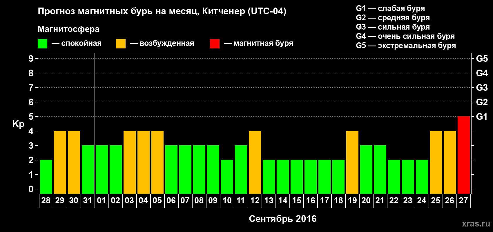 Прогноз максимального суточного геомагнитного индекса&nbsp;Kp на <b>1 месяц</b> (31 день) <b>с 28 августа по 27 сентября 2016 г</b>