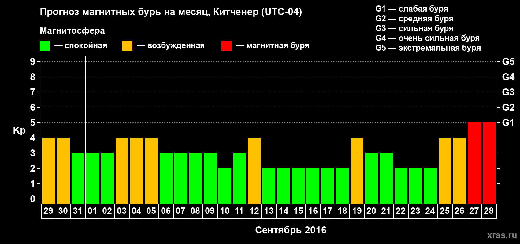 Прогноз максимального суточного геомагнитного индекса&nbsp;Kp на <b>1 месяц</b> (31 день) <b>с 29 августа по 28 сентября 2016 г</b>