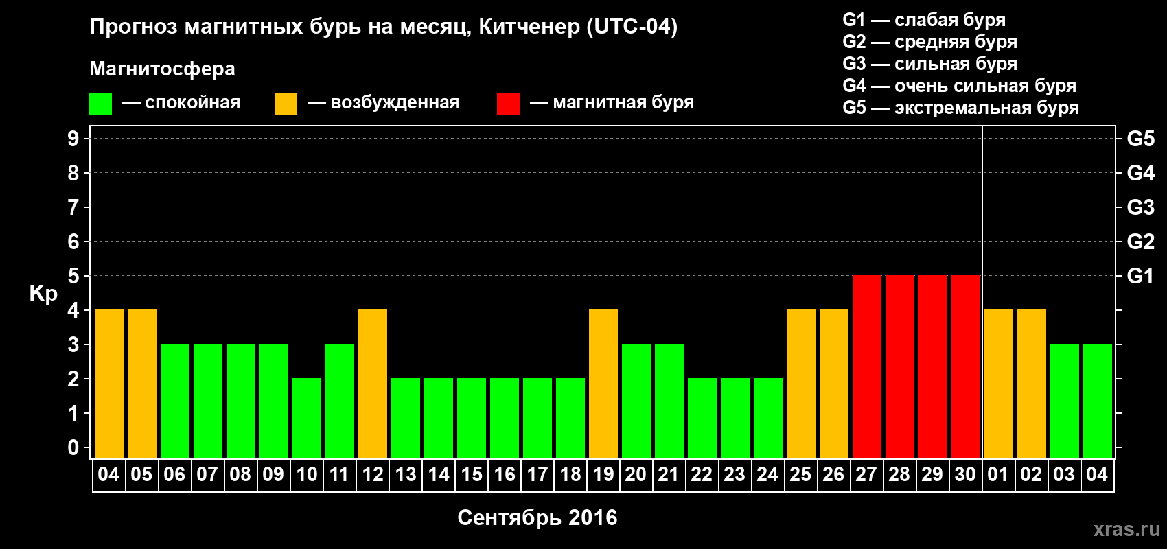 Прогноз максимального суточного геомагнитного индекса&nbsp;Kp на <b>1 месяц</b> (31 день) <b>с 04 сентября по 04 октября 2016 г</b>