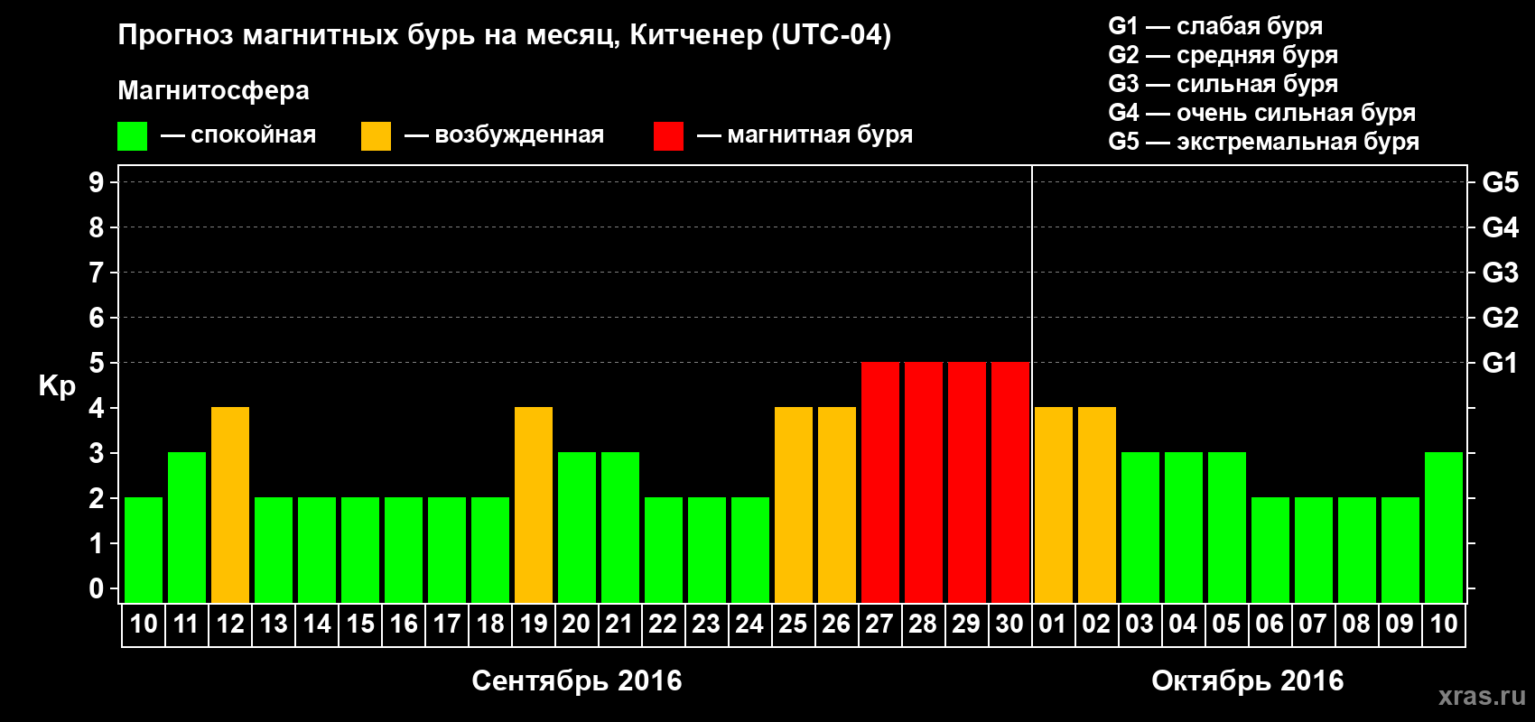 Прогноз максимального суточного геомагнитного индекса&nbsp;Kp на <b>1 месяц</b> (31 день) <b>с 10 сентября по 10 октября 2016 г</b>