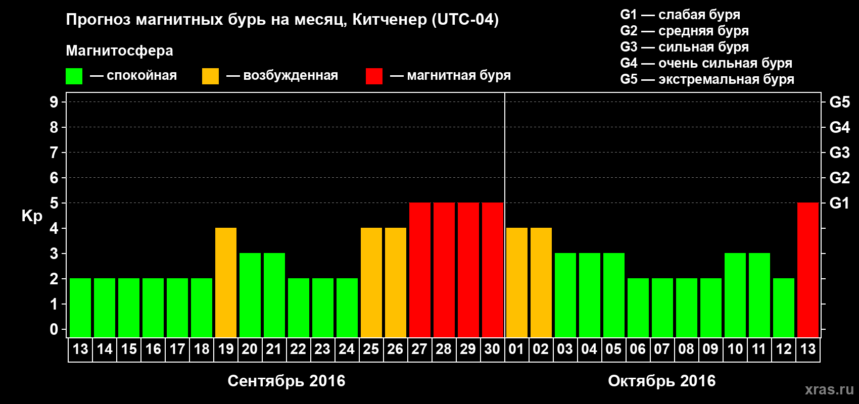 Прогноз максимального суточного геомагнитного индекса&nbsp;Kp на <b>1 месяц</b> (31 день) <b>с 13 сентября по 13 октября 2016 г</b>