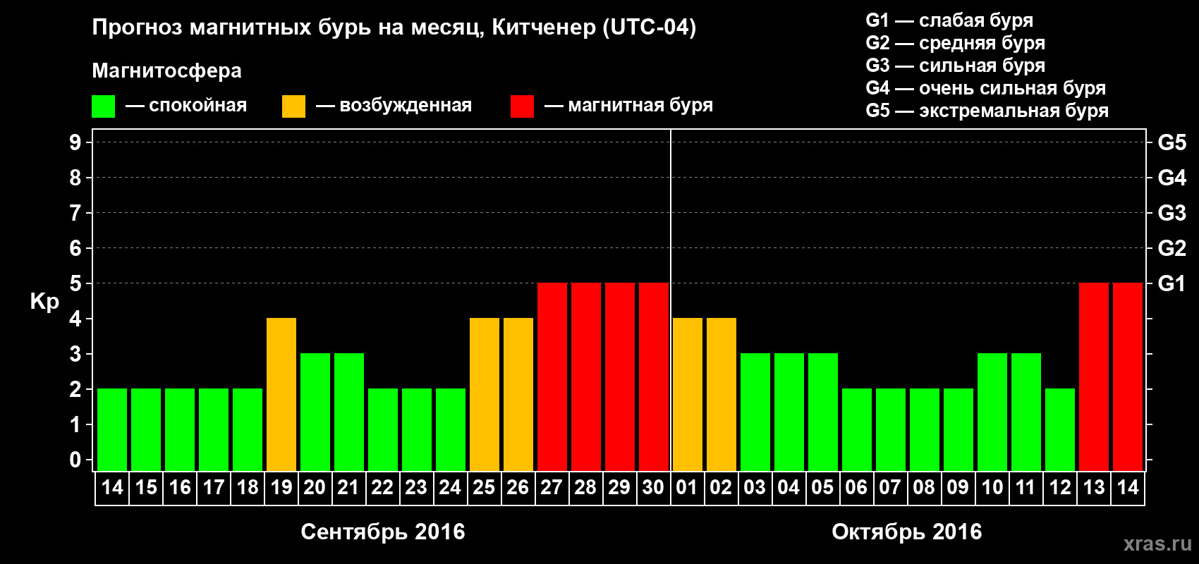 Прогноз максимального суточного геомагнитного индекса&nbsp;Kp на <b>1 месяц</b> (31 день) <b>с 14 сентября по 14 октября 2016 г</b>