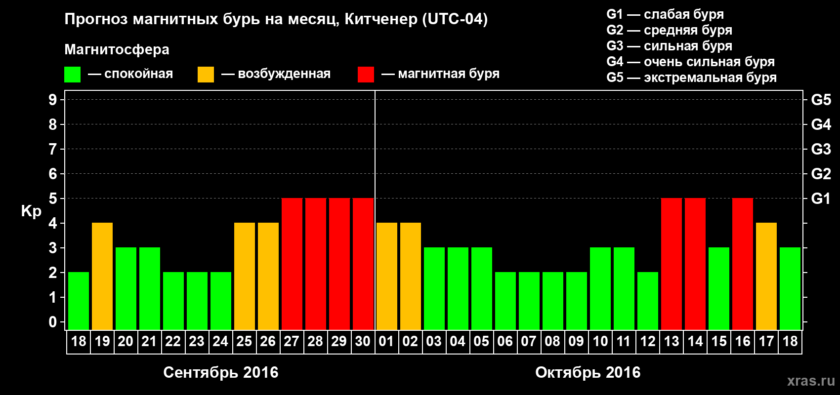Прогноз максимального суточного геомагнитного индекса&nbsp;Kp на <b>1 месяц</b> (31 день) <b>с 18 сентября по 18 октября 2016 г</b>