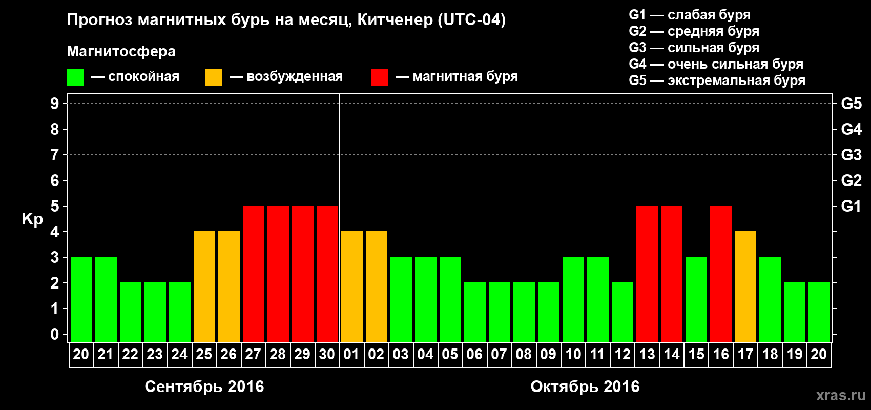 Прогноз максимального суточного геомагнитного индекса&nbsp;Kp на <b>1 месяц</b> (31 день) <b>с 20 сентября по 20 октября 2016 г</b>