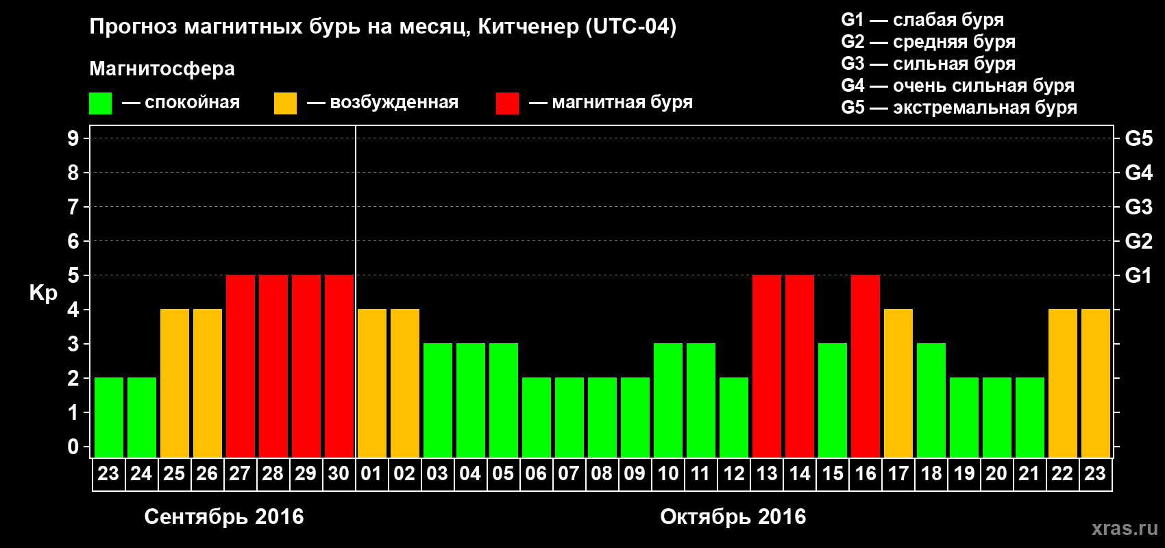 Прогноз максимального суточного геомагнитного индекса&nbsp;Kp на <b>1 месяц</b> (31 день) <b>с 23 сентября по 23 октября 2016 г</b>