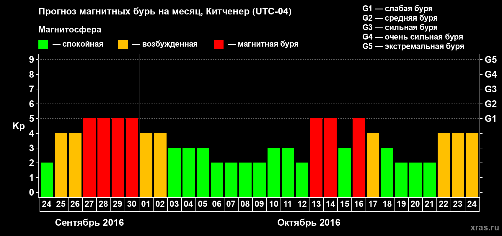 Прогноз максимального суточного геомагнитного индекса&nbsp;Kp на <b>1 месяц</b> (31 день) <b>с 24 сентября по 24 октября 2016 г</b>