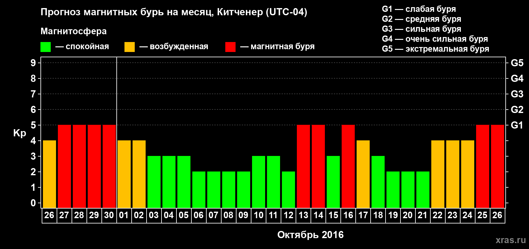 Прогноз максимального суточного геомагнитного индекса&nbsp;Kp на <b>1 месяц</b> (31 день) <b>с 26 сентября по 26 октября 2016 г</b>
