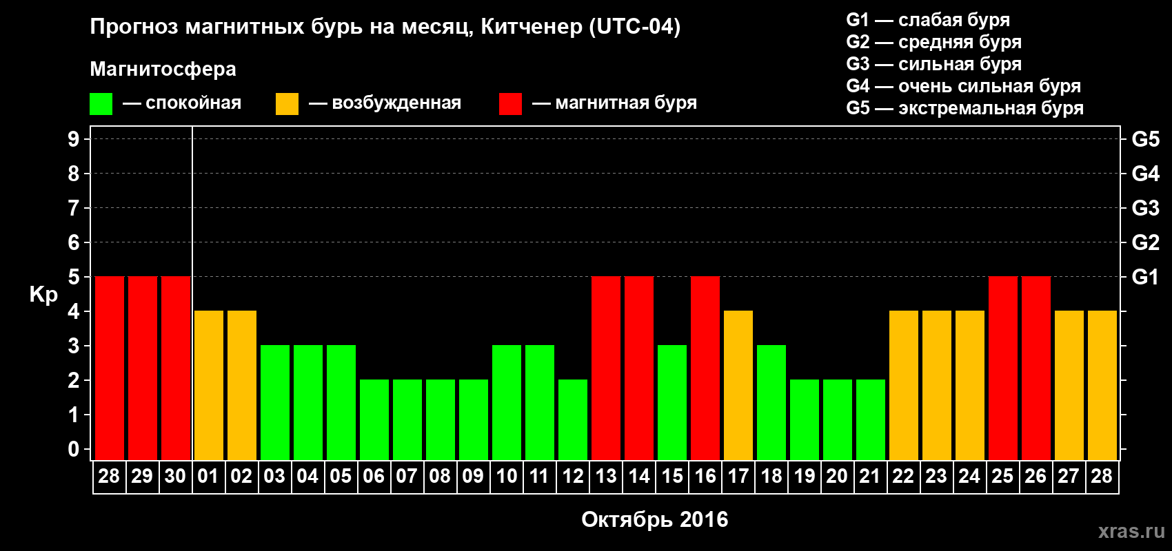 Прогноз максимального суточного геомагнитного индекса&nbsp;Kp на <b>1 месяц</b> (31 день) <b>с 28 сентября по 28 октября 2016 г</b>