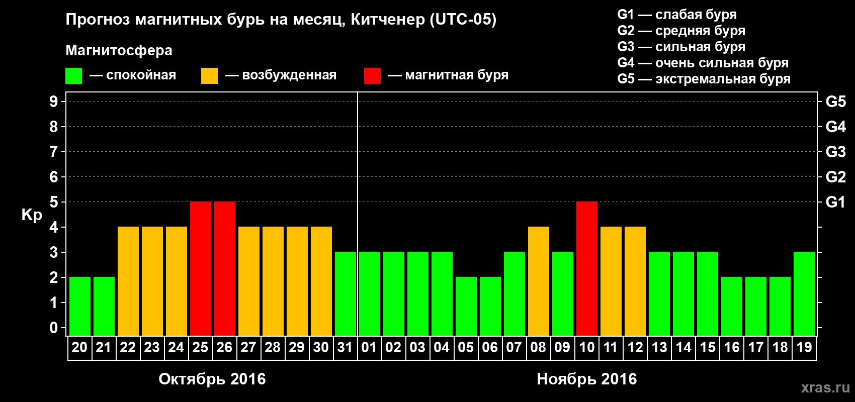 Прогноз максимального суточного геомагнитного индекса Kp на <b>1 месяц</b> (31 день) <b>с 20 октября по 19 ноября 2016 г</b>