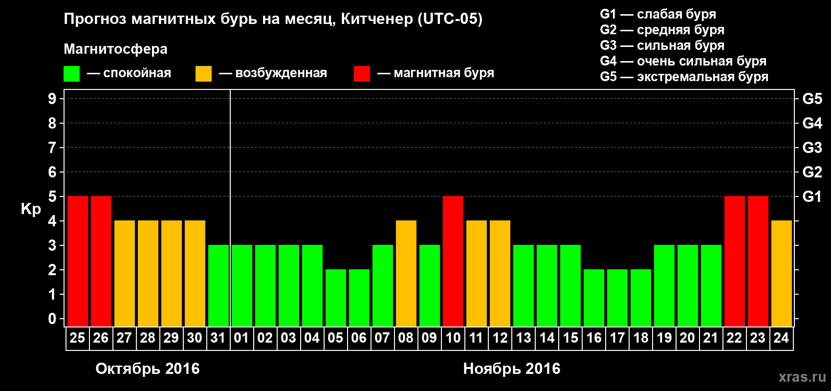 Прогноз максимального суточного геомагнитного индекса&nbsp;Kp на <b>1 месяц</b> (31 день) <b>с 25 октября по 24 ноября 2016 г</b>
