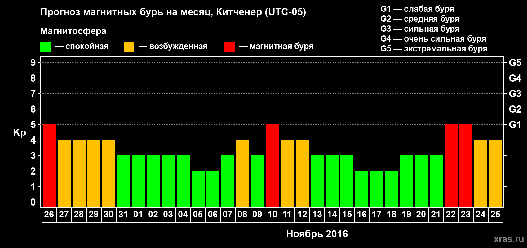 Прогноз максимального суточного геомагнитного индекса Kp на <b>1 месяц</b> (31 день) <b>с 26 октября по 25 ноября 2016 г</b>