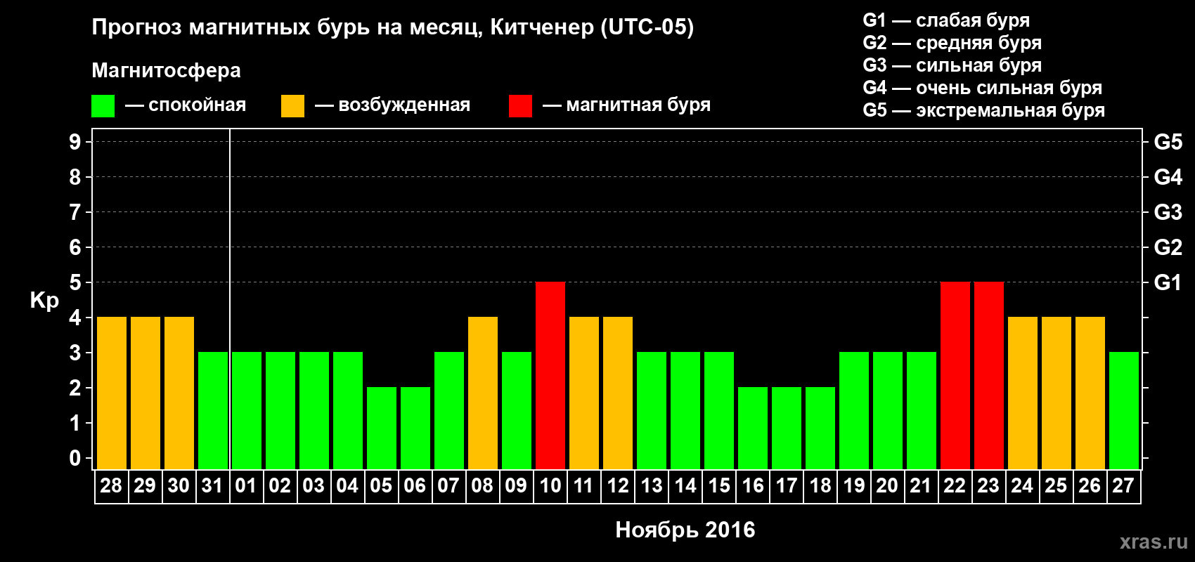 Прогноз максимального суточного геомагнитного индекса Kp на <b>1 месяц</b> (31 день) <b>с 28 октября по 27 ноября 2016 г</b>