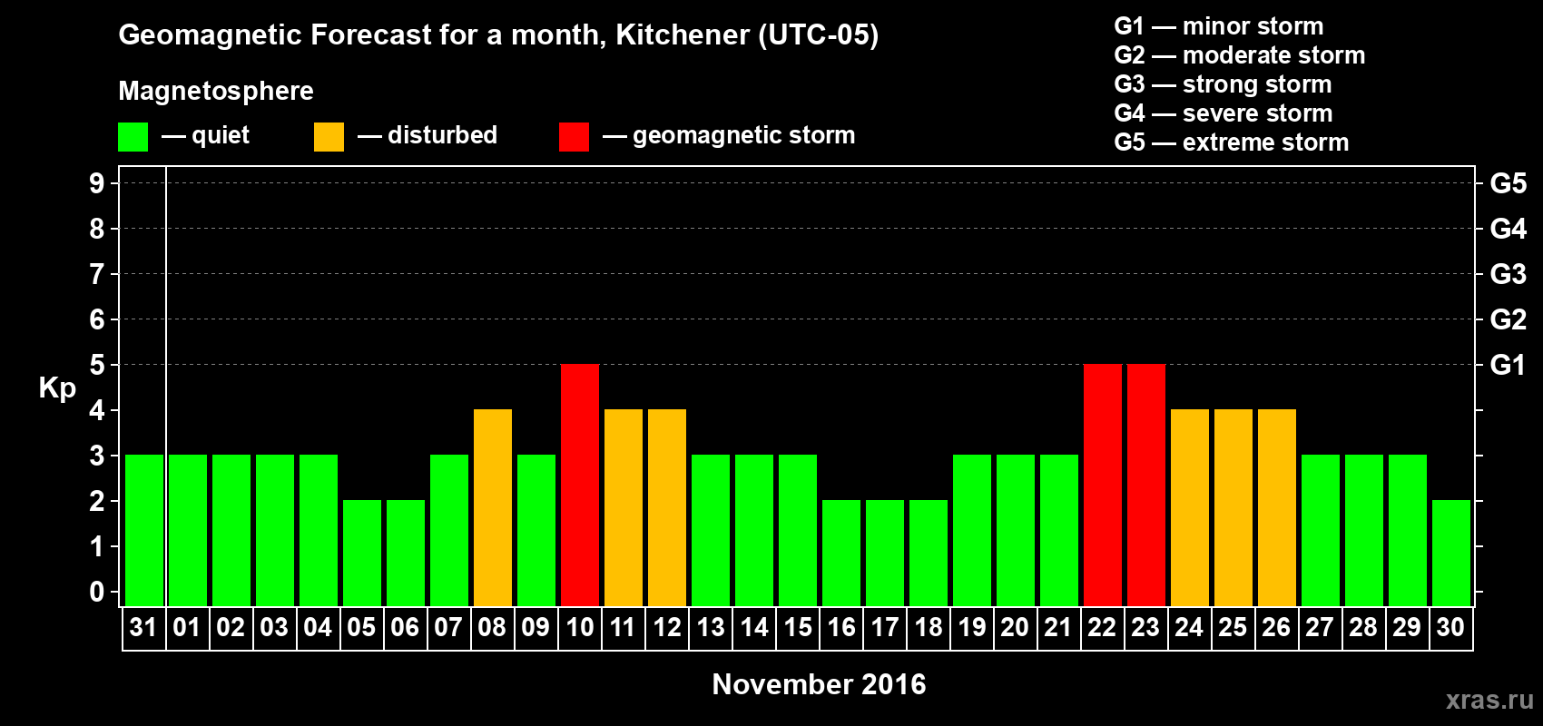 Forecast of the daily maximal value of geomagnetic index Kp for <b>1 month</b> (31 days) <b>from Oct 31, 2016 to Nov 30, 2016</b>