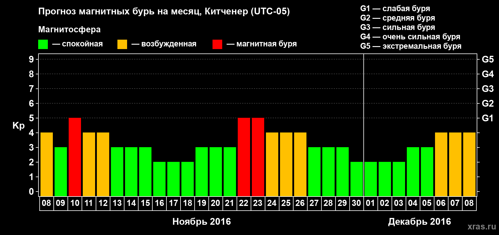 Прогноз максимального суточного геомагнитного индекса&nbsp;Kp на <b>1 месяц</b> (31 день) <b>с 08 ноября по 08 декабря 2016 г</b>