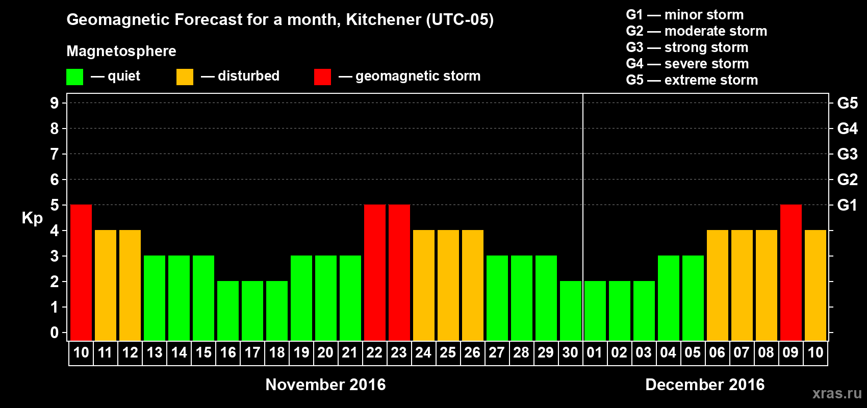 Forecast of the daily maximal value of geomagnetic index Kp for <b>1 month</b> (31 days) <b>from Nov 10, 2016 to Dec 10, 2016</b>