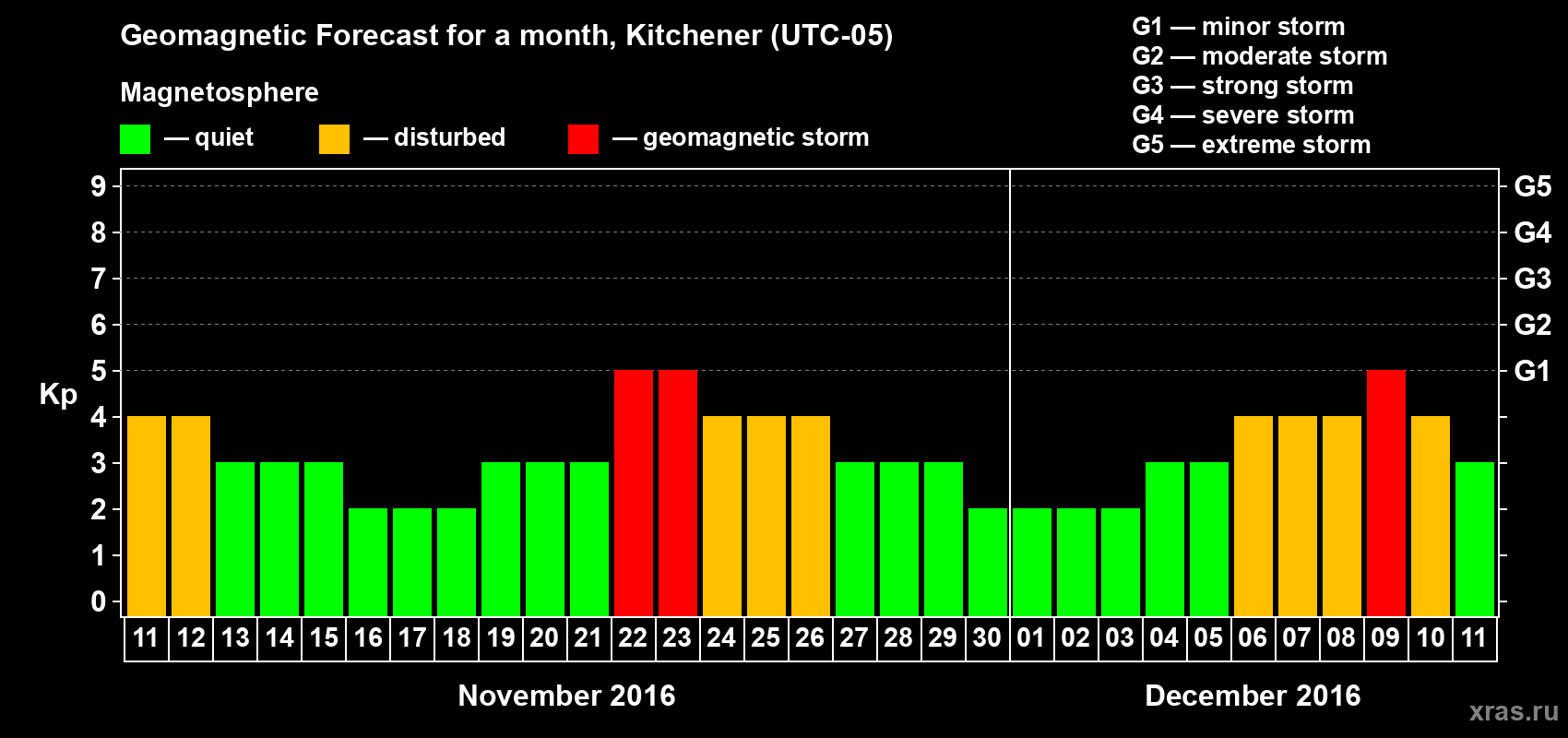 Forecast of the daily maximal value of geomagnetic index Kp for <b>1 month</b> (31 days) <b>from Nov 11, 2016 to Dec 11, 2016</b>