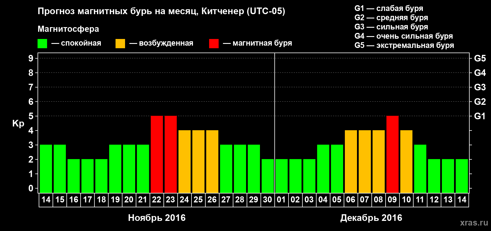 Прогноз максимального суточного геомагнитного индекса Kp на <b>1 месяц</b> (31 день) <b>с 14 ноября по 14 декабря 2016 г</b>