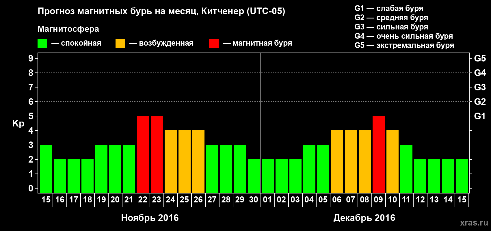Прогноз максимального суточного геомагнитного индекса Kp на <b>1 месяц</b> (31 день) <b>с 15 ноября по 15 декабря 2016 г</b>