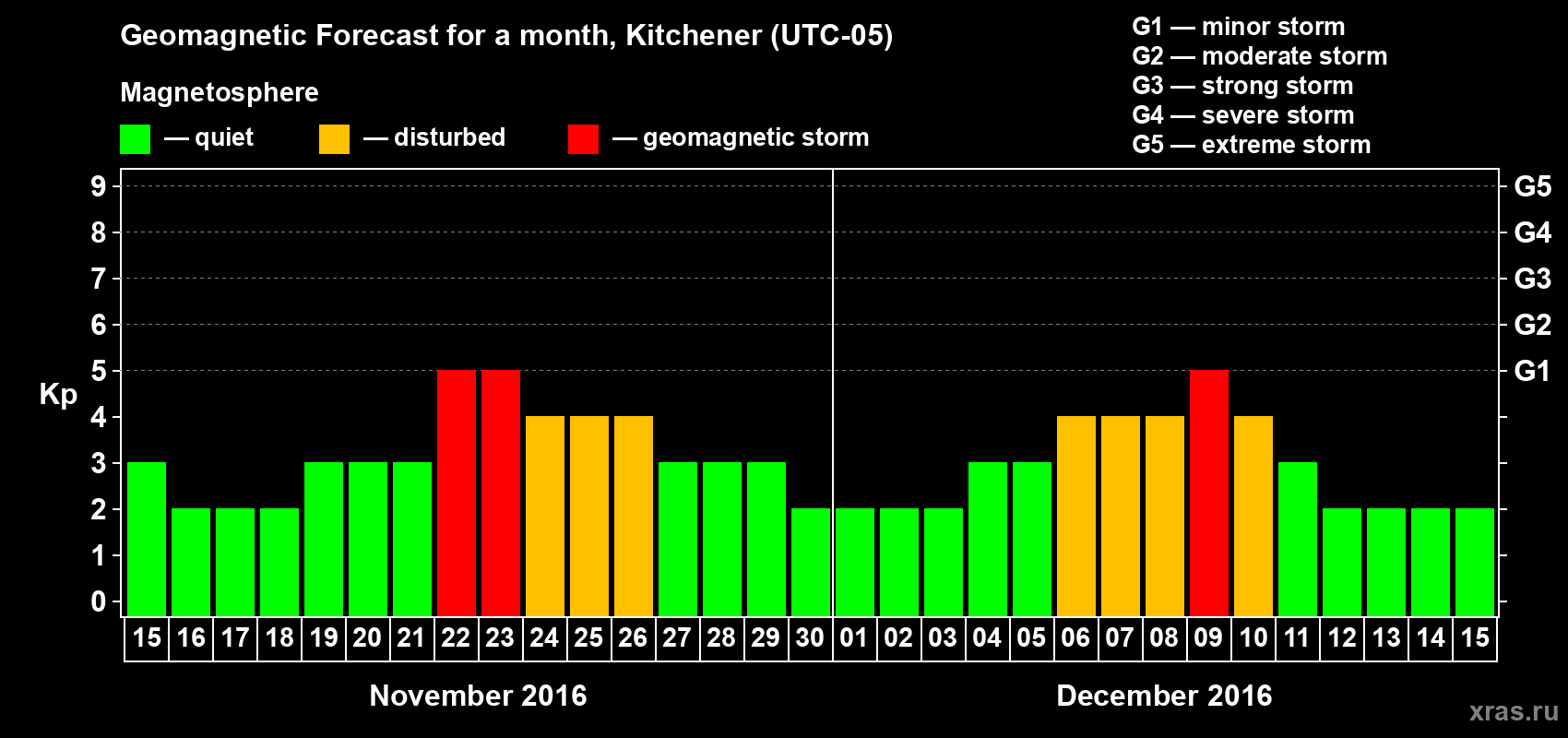 Forecast of the daily maximal value of geomagnetic index&nbsp;Kp for <b>1 month</b> (31 days) <b>from Nov 15, 2016 to Dec 15, 2016</b>