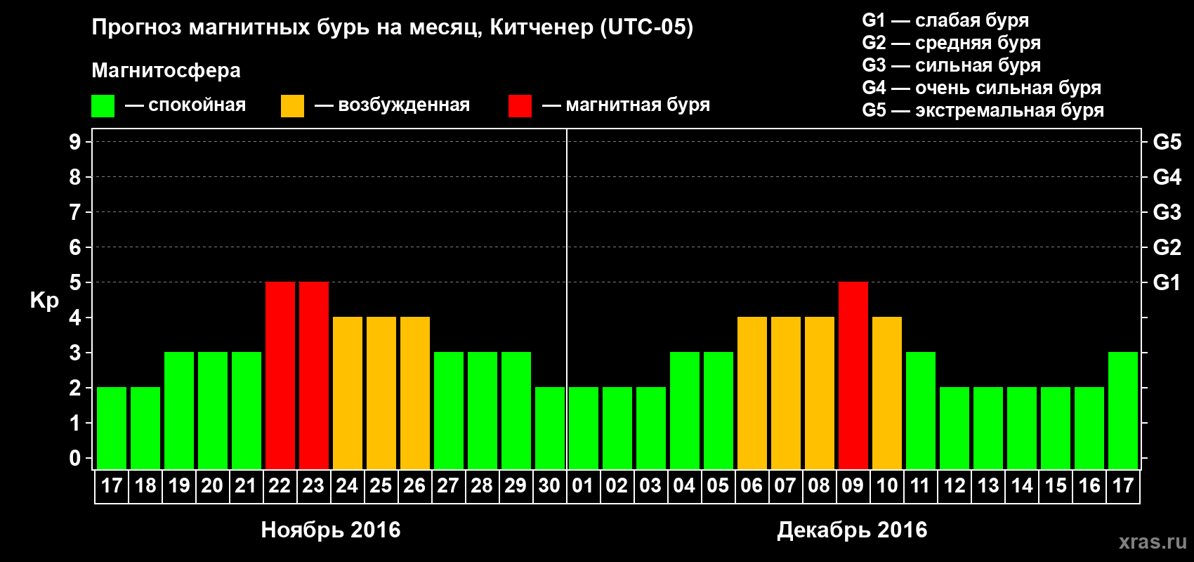 Прогноз максимального суточного геомагнитного индекса Kp на <b>1 месяц</b> (31 день) <b>с 17 ноября по 17 декабря 2016 г</b>