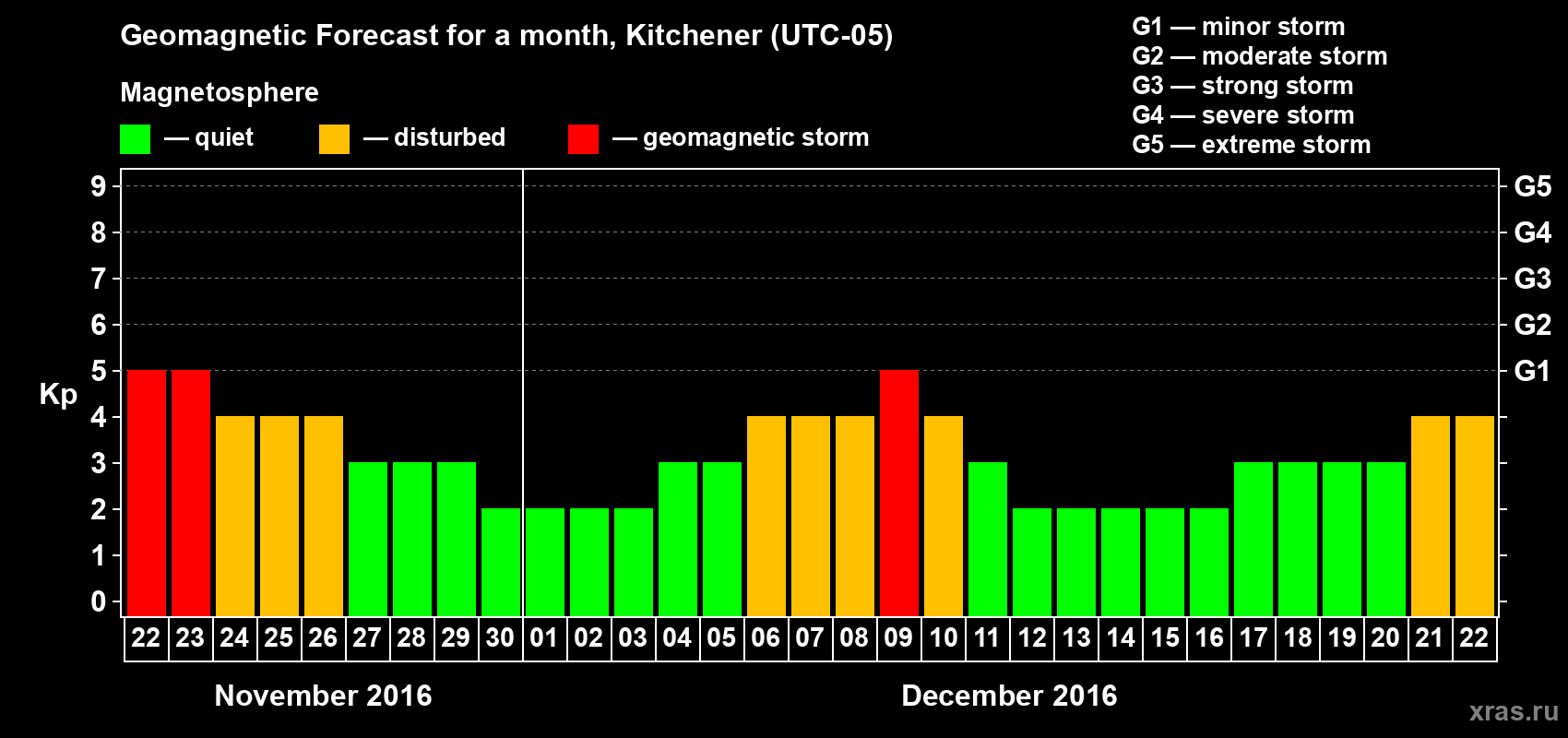 Forecast of the daily maximal value of geomagnetic index Kp for <b>1 month</b> (31 days) <b>from Nov 22, 2016 to Dec 22, 2016</b>