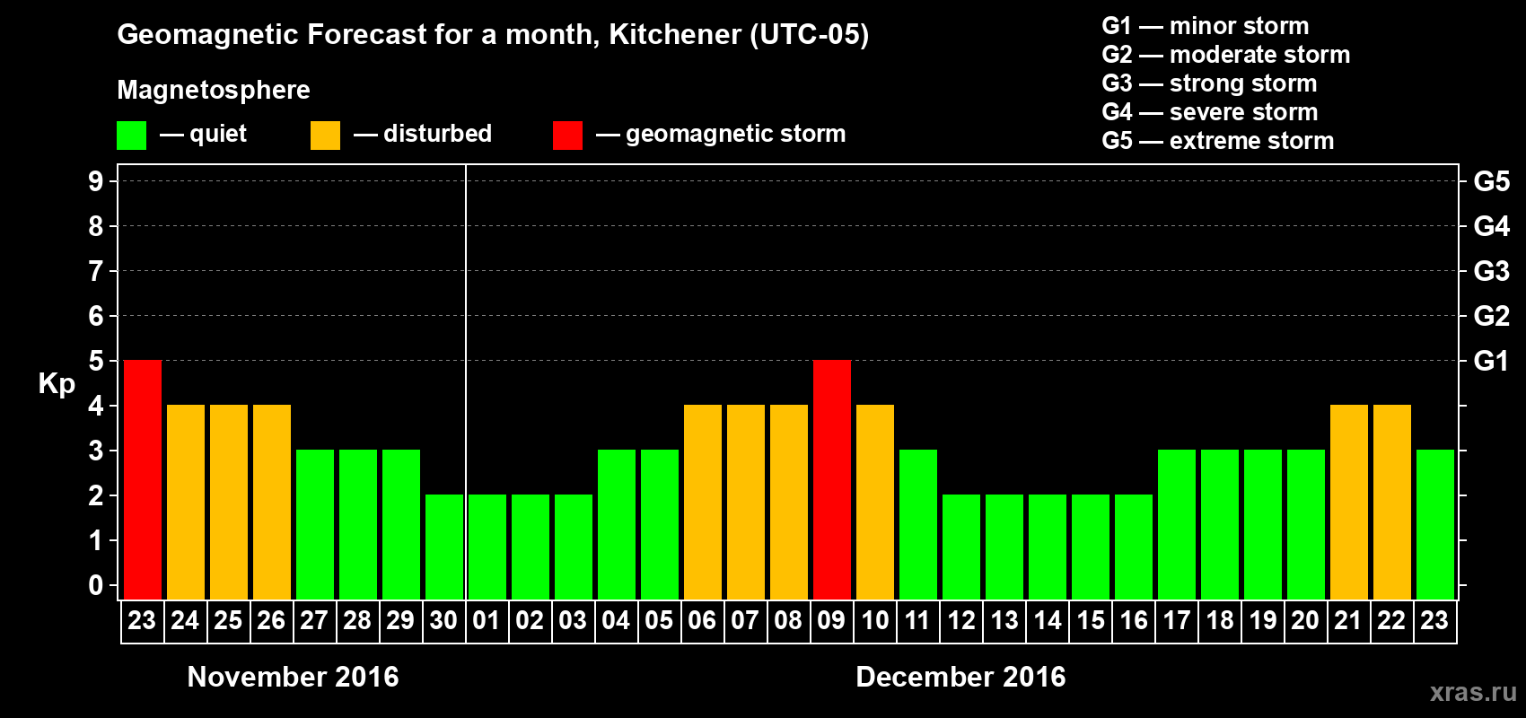 Forecast of the daily maximal value of geomagnetic index Kp for <b>1 month</b> (31 days) <b>from Nov 23, 2016 to Dec 23, 2016</b>