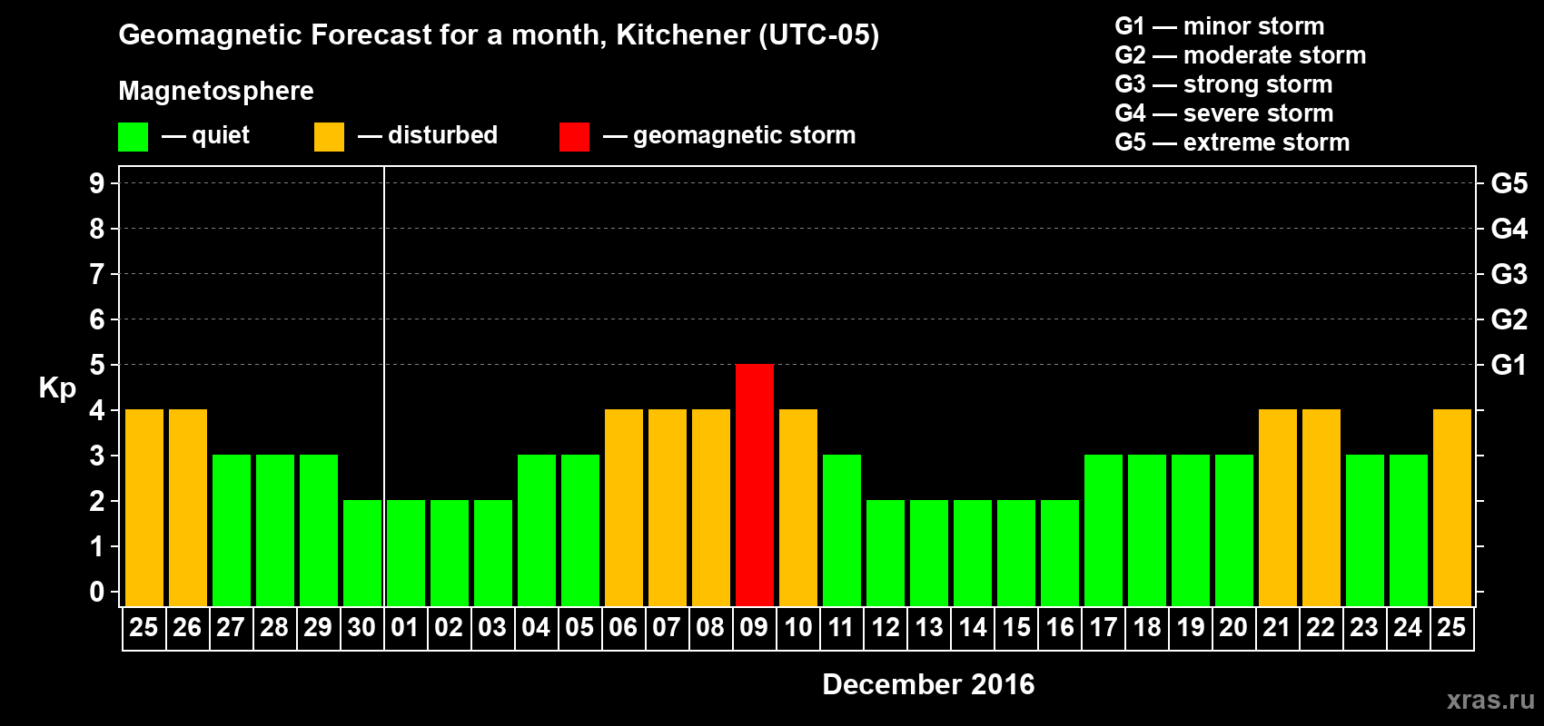 Forecast of the daily maximal value of geomagnetic index Kp for <b>1 month</b> (31 days) <b>from Nov 25, 2016 to Dec 25, 2016</b>