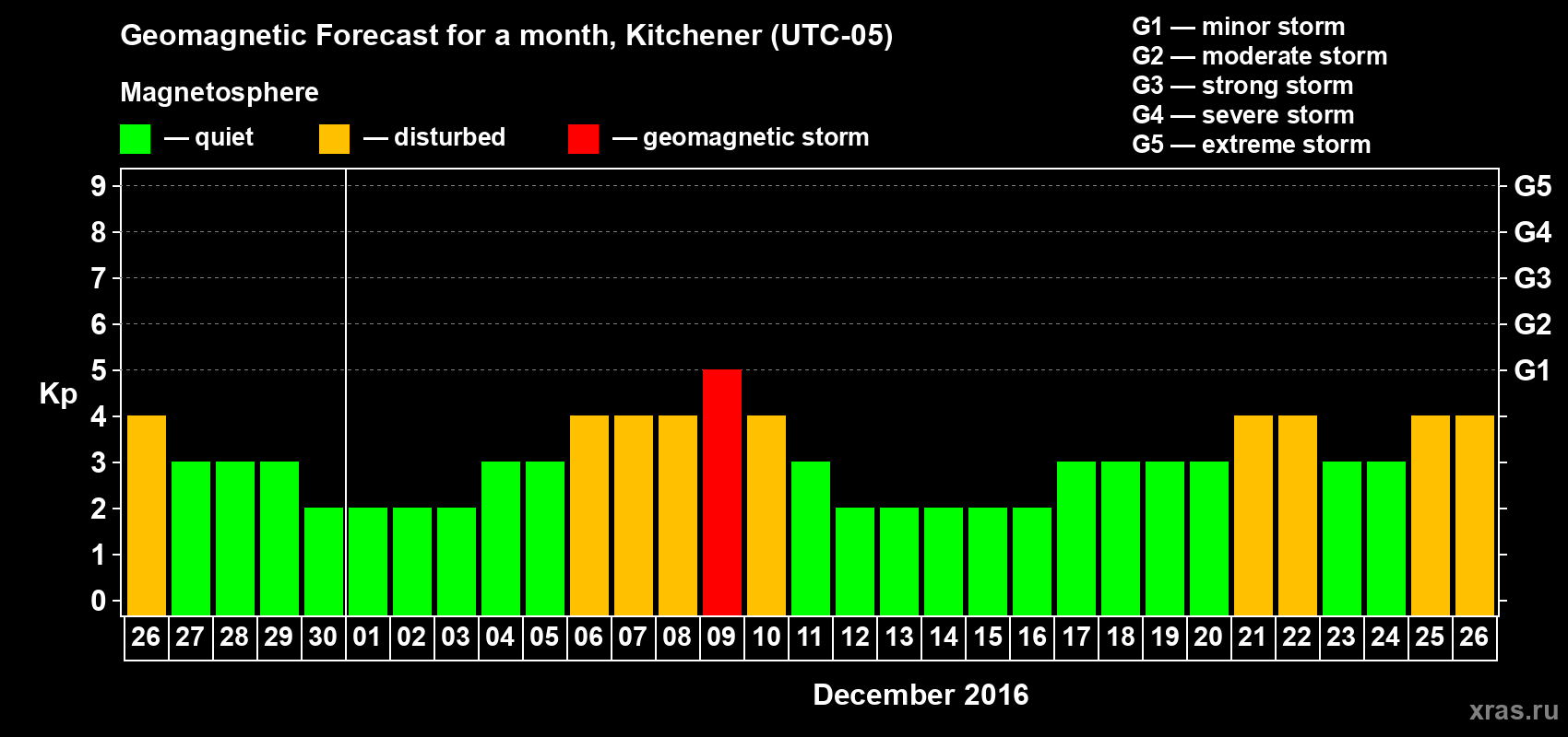 Forecast of the daily maximal value of geomagnetic index Kp for <b>1 month</b> (31 days) <b>from Nov 26, 2016 to Dec 26, 2016</b>
