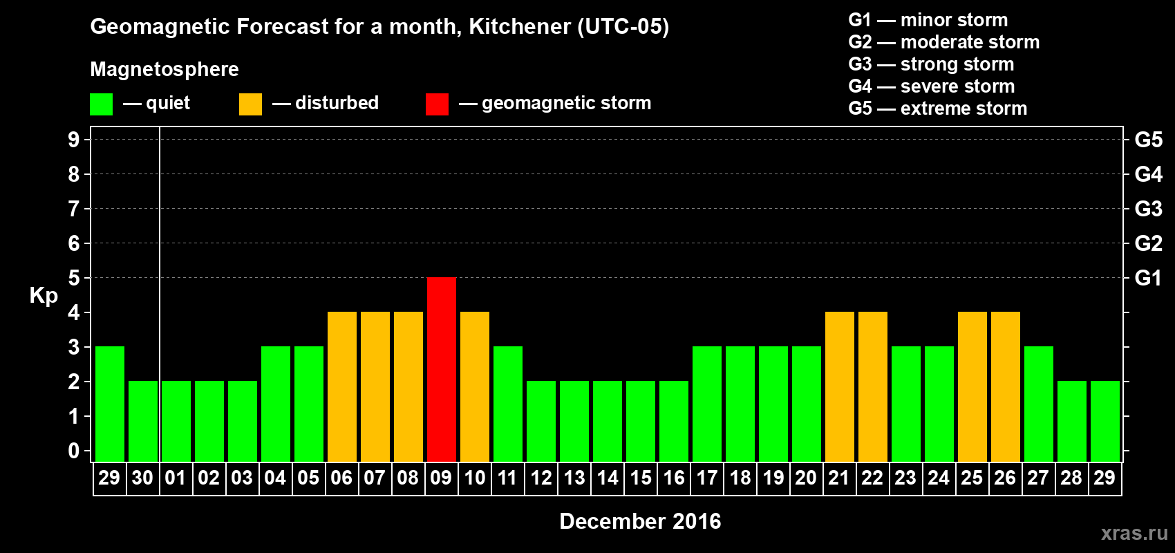 Forecast of the daily maximal value of geomagnetic index Kp for <b>1 month</b> (31 days) <b>from Nov 29, 2016 to Dec 29, 2016</b>