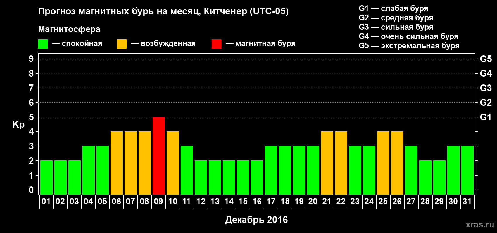 Прогноз максимального суточного геомагнитного индекса&nbsp;Kp на <b>1 месяц</b> (31 день) <b>с 01 декабря по 31 декабря 2016 г</b>