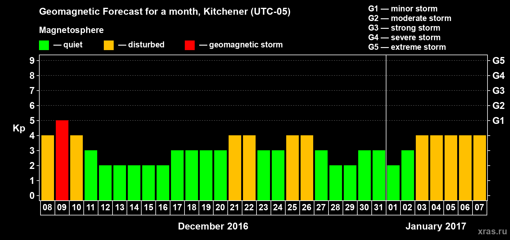 Forecast of the daily maximal value of geomagnetic index&nbsp;Kp for <b>1 month</b> (31 days) <b>from Dec 08, 2016 to Jan 07, 2017</b>