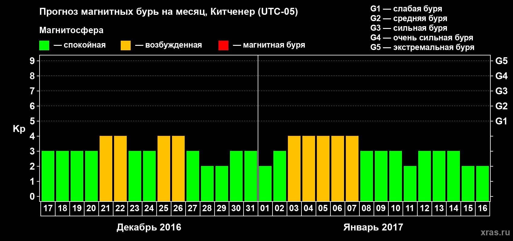 Прогноз максимального суточного геомагнитного индекса&nbsp;Kp на <b>1 месяц</b> (31 день) <b>с 17 декабря 2016 г по 16 января 2017 г</b>