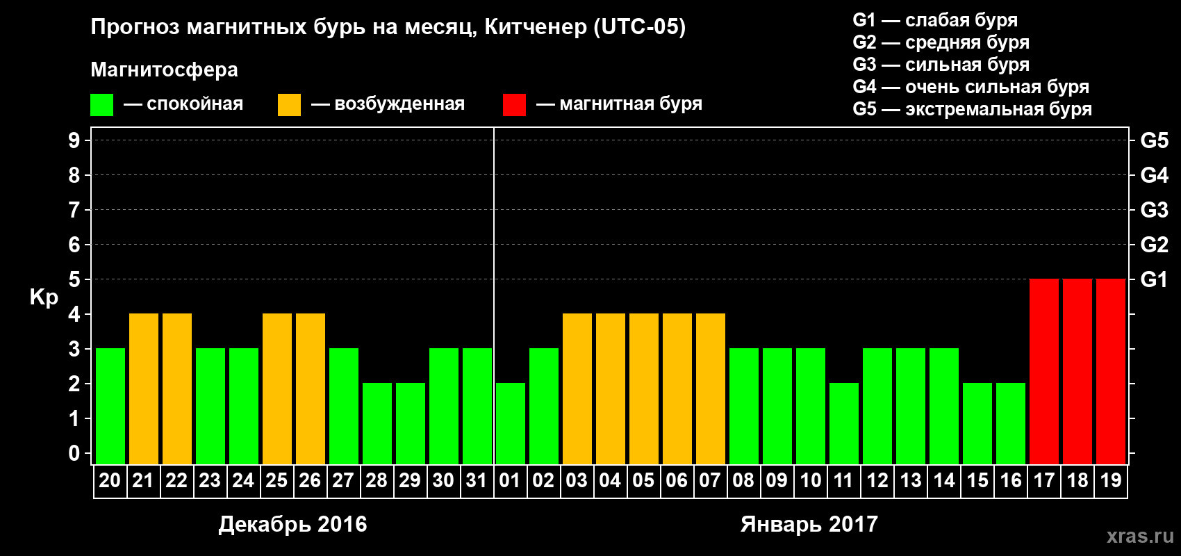 Прогноз максимального суточного геомагнитного индекса&nbsp;Kp на <b>1 месяц</b> (31 день) <b>с 20 декабря 2016 г по 19 января 2017 г</b>