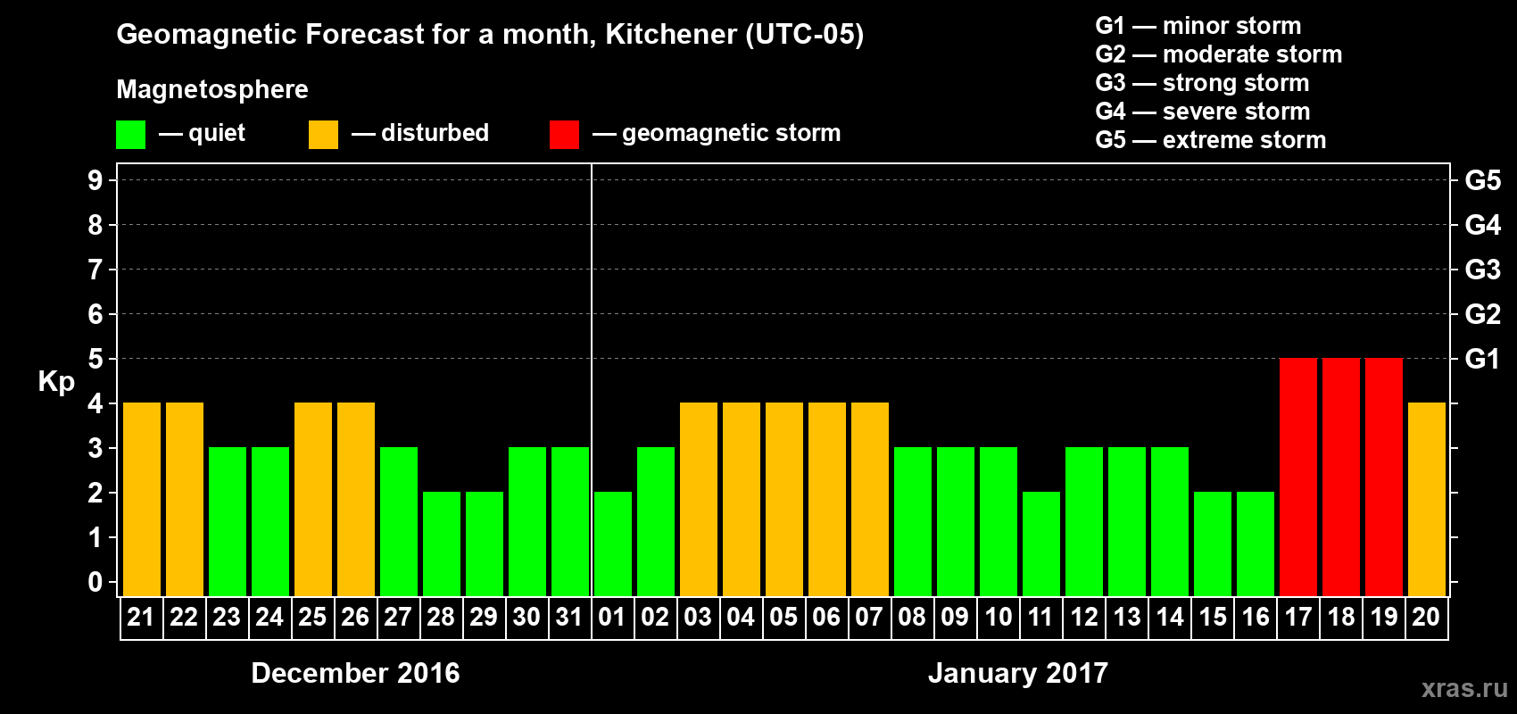 Forecast of the daily maximal value of geomagnetic index&nbsp;Kp for <b>1 month</b> (31 days) <b>from Dec 21, 2016 to Jan 20, 2017</b>