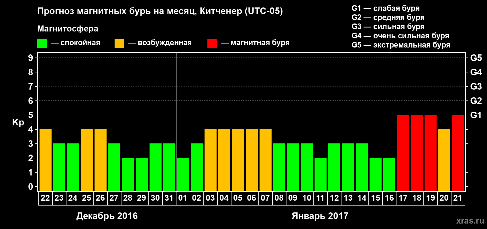 Прогноз максимального суточного геомагнитного индекса&nbsp;Kp на <b>1 месяц</b> (31 день) <b>с 22 декабря 2016 г по 21 января 2017 г</b>