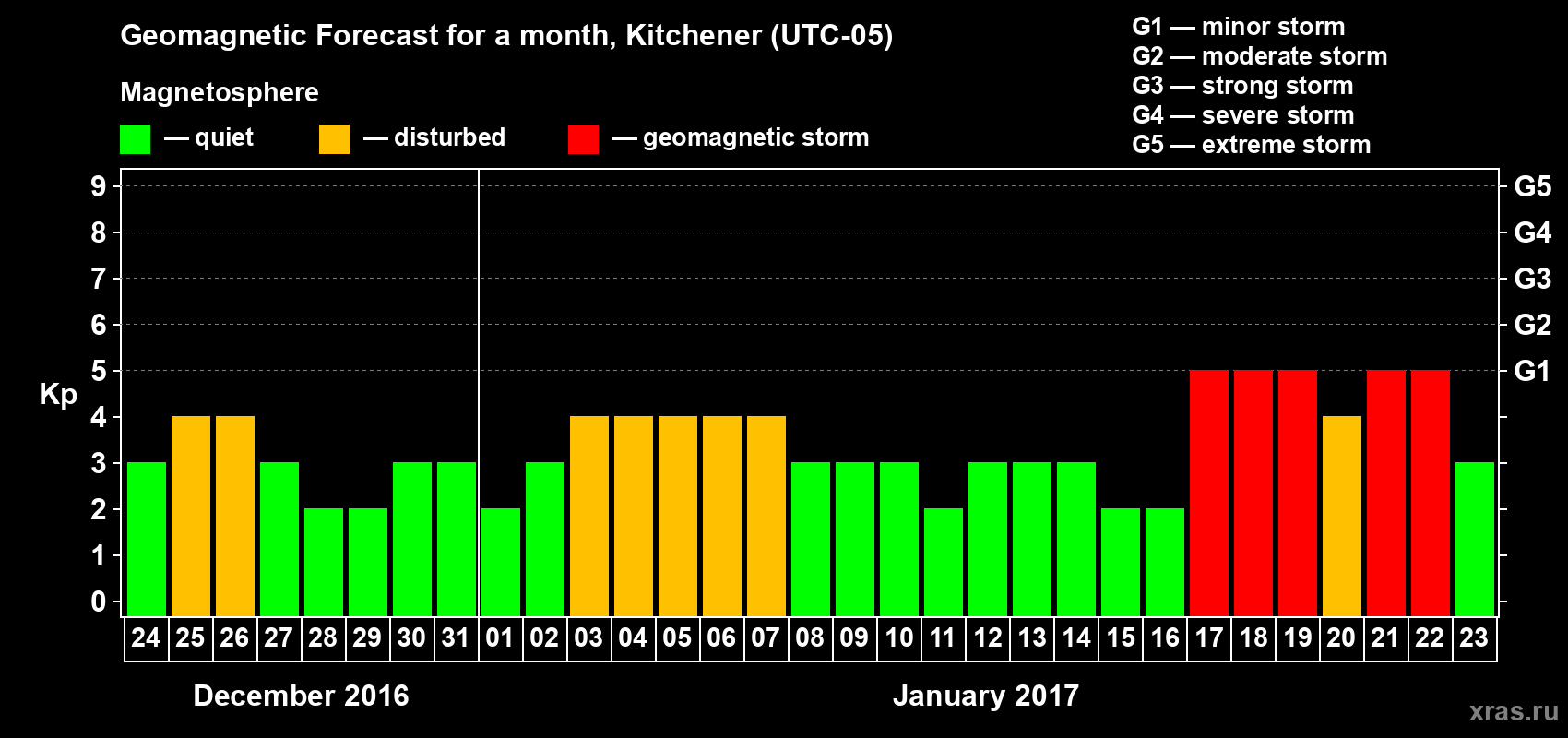 Forecast of the daily maximal value of geomagnetic index&nbsp;Kp for <b>1 month</b> (31 days) <b>from Dec 24, 2016 to Jan 23, 2017</b>