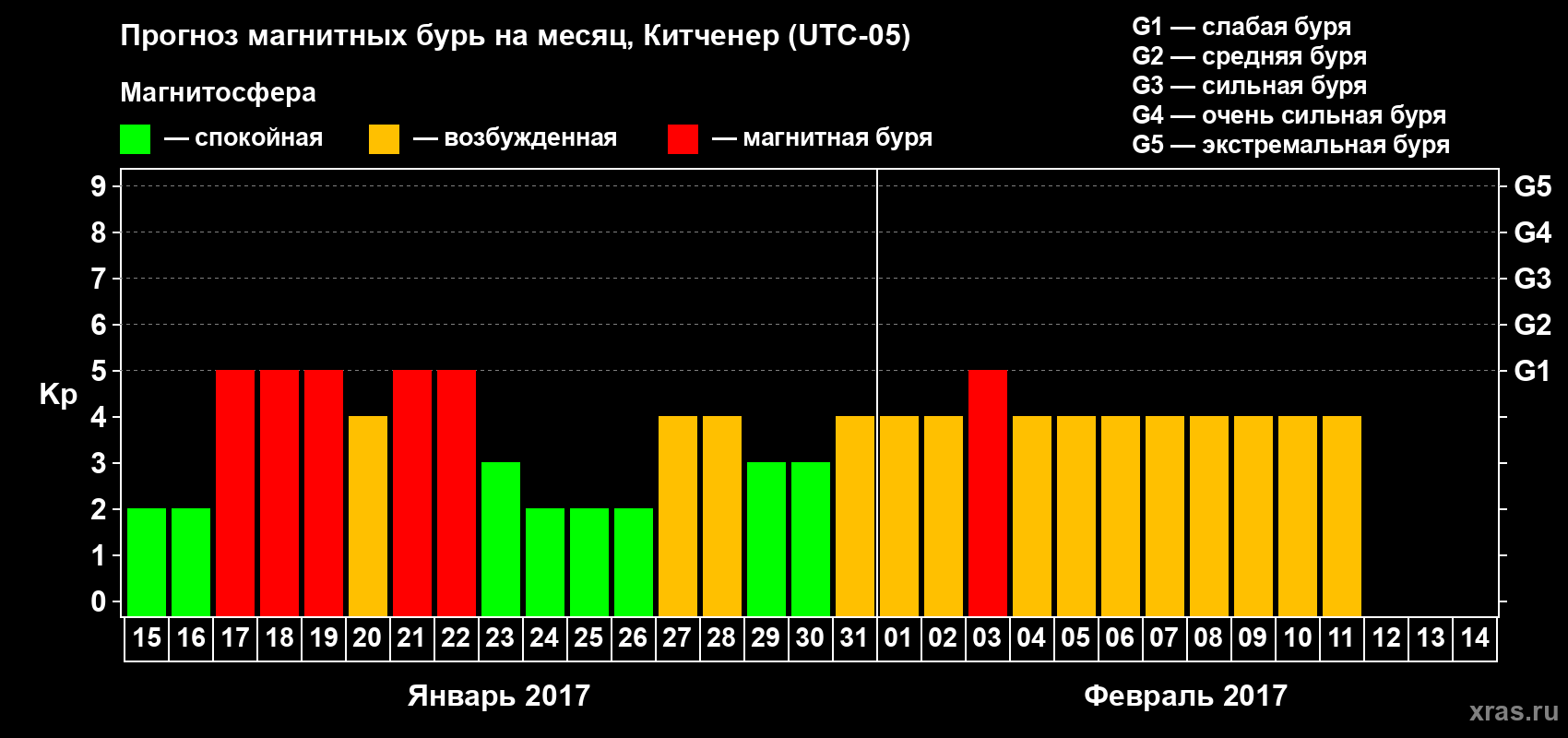 Прогноз максимального суточного геомагнитного индекса Kp на <b>1 месяц</b> (31 день) <b>с 15 января по 14 февраля 2017 г</b>